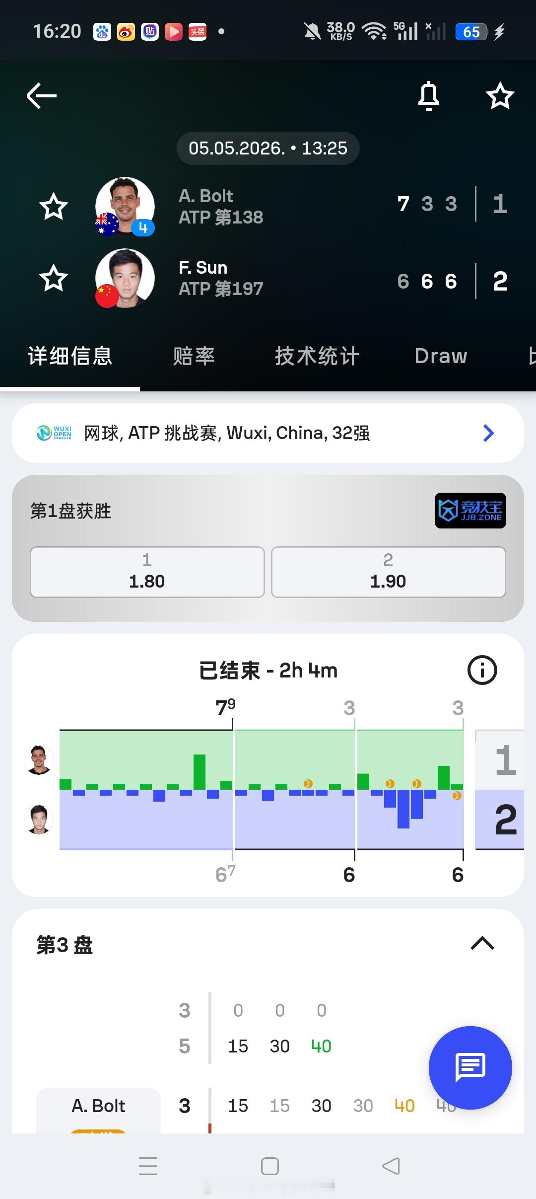 小花小草资讯【无锡挑战赛】男单正赛第一轮🇨🇳卫冕冠军孙发京6-7(7)6-