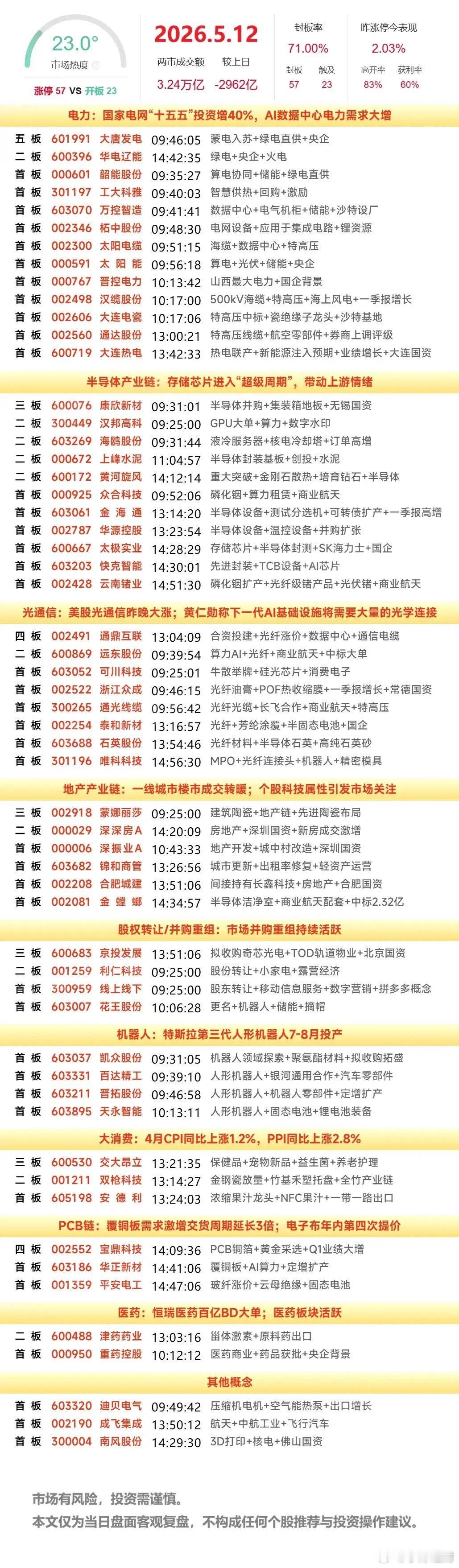 5月12日复盘：大唐发电、金螳螂、云南锗业、通鼎互联、汉缆股份后市隔日走势逻辑