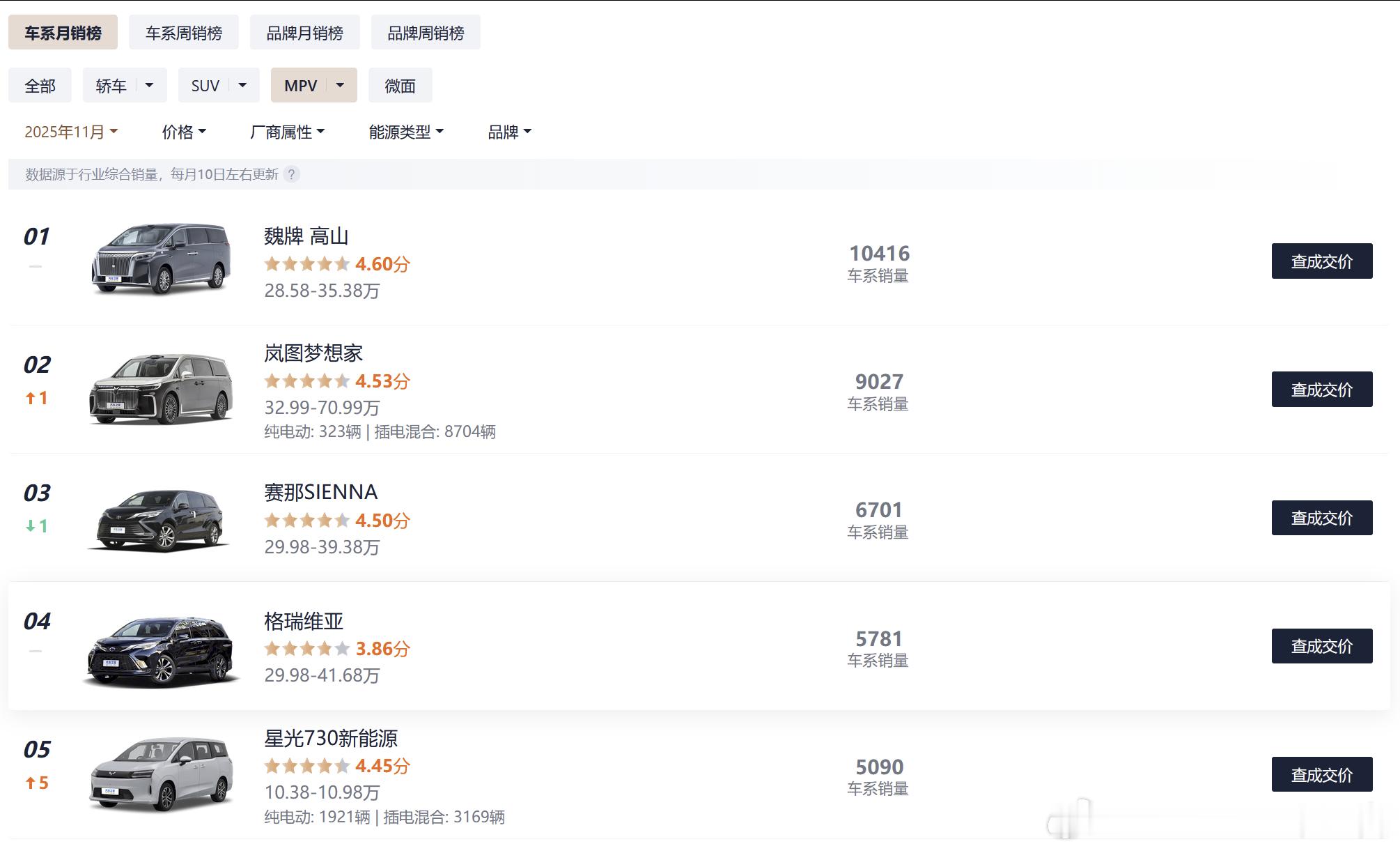 MPV大概率会成为明年新的热门赛道，过去的11月高山再度成为MPV的销冠，也是唯