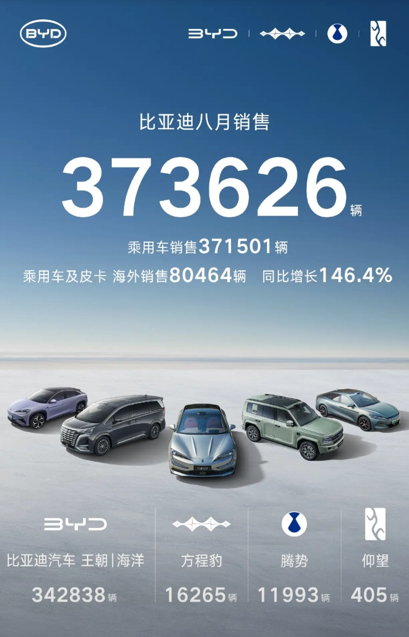 比亚迪8月销量，抛去出海的，国内销量是29.3万辆，海报上已经不写同比增长多少了