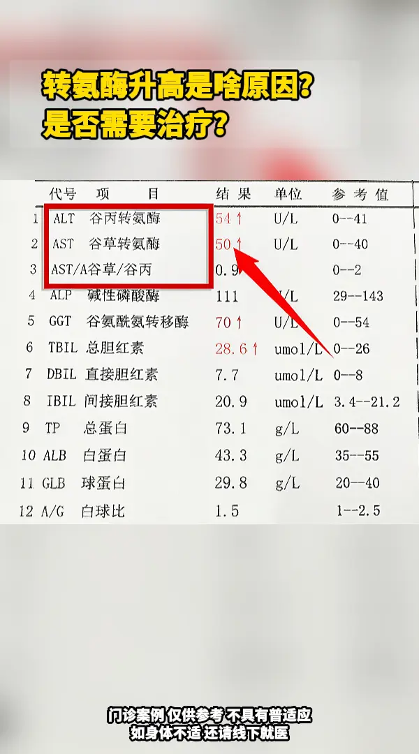有不少朋友在查体过程中发现转氨酶升高就担心，吓得不行，其实，对于大多数...