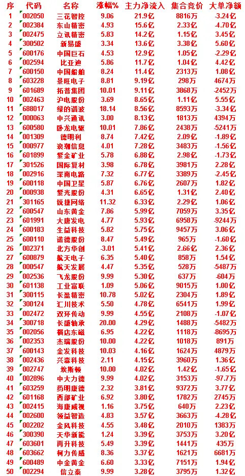 7月3日收盘｜主力资金净流入核心榜单整理今日全网主力净流入靠前核心标的，重点区分