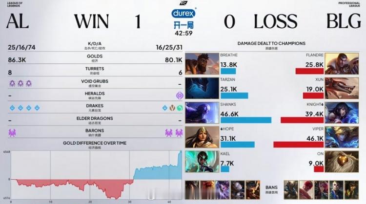 Hope伪五杀ON送舒服了！巴德一度研发i9Tarzan梦魇力挽狂澜AL赢