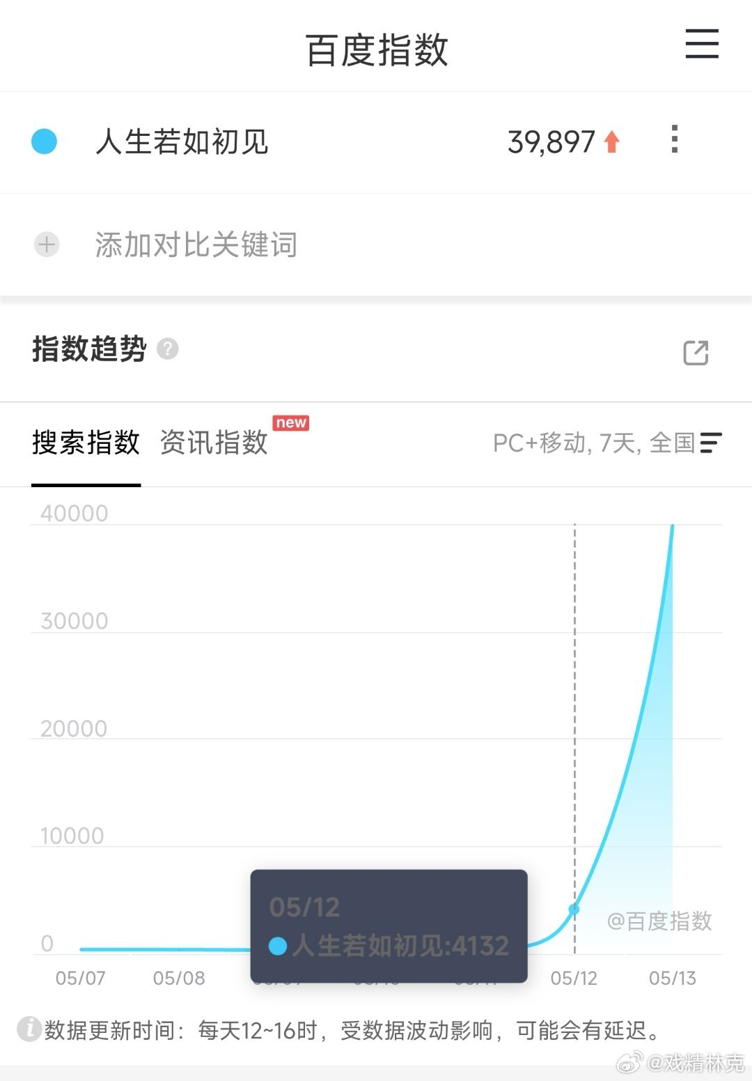 人生若如初见首日百指不到4万，凉凉[doge]​​​