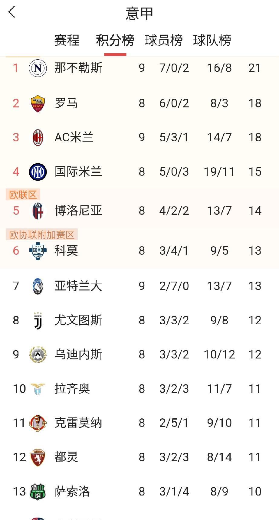 那不勒斯命真硬,客场打莱切,莱切首先获得点球,结果被米兰青训前锋卡玛尔达给罚丢了