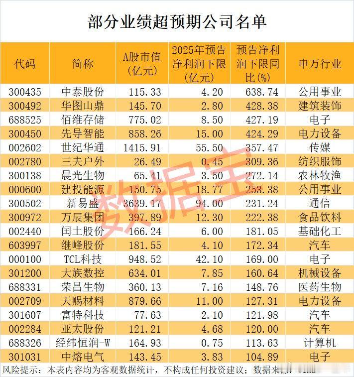 2025年业绩超预期股名单A股