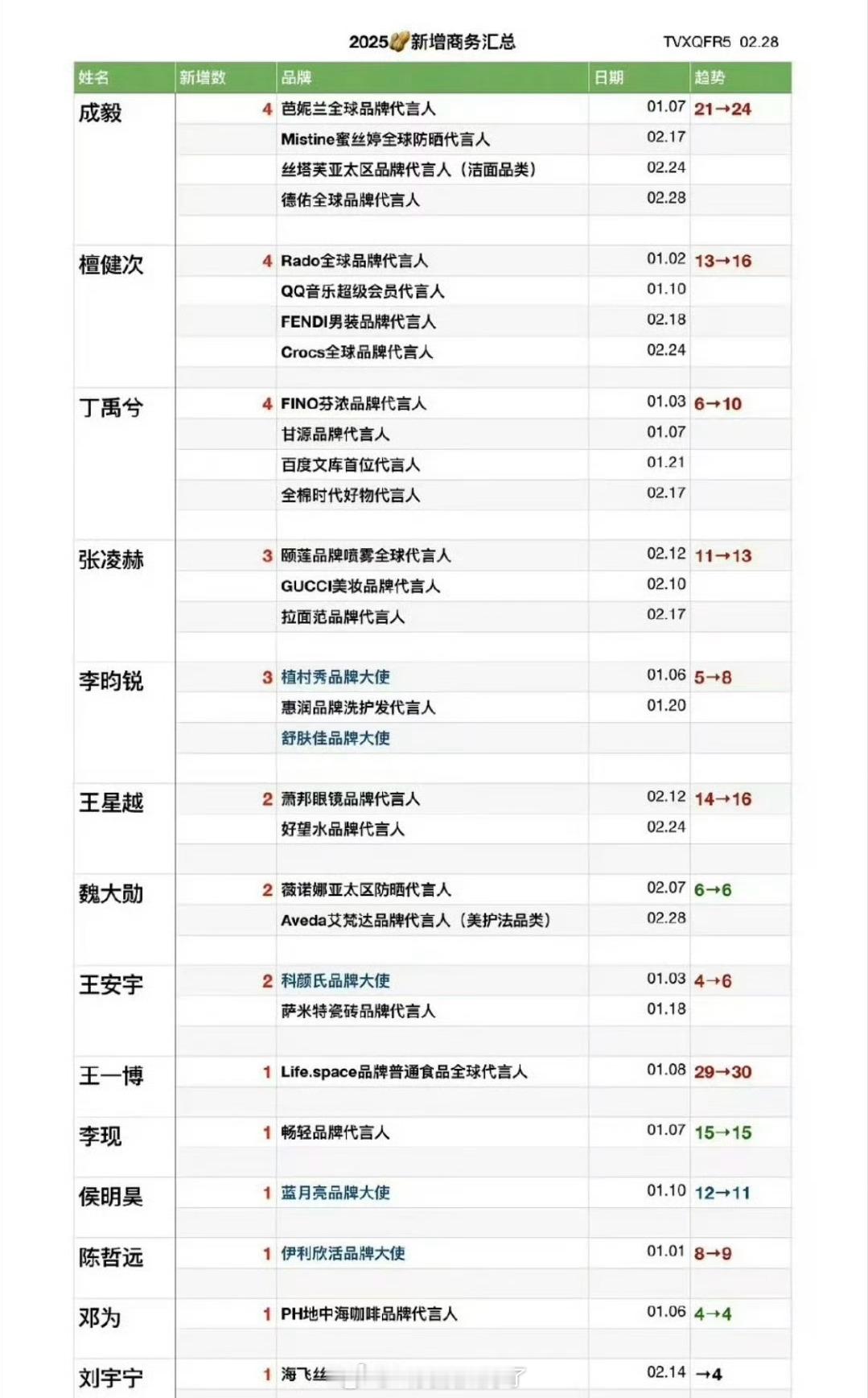 2025内娱🥜新增商务汇总🈶，符合大家体感吗？