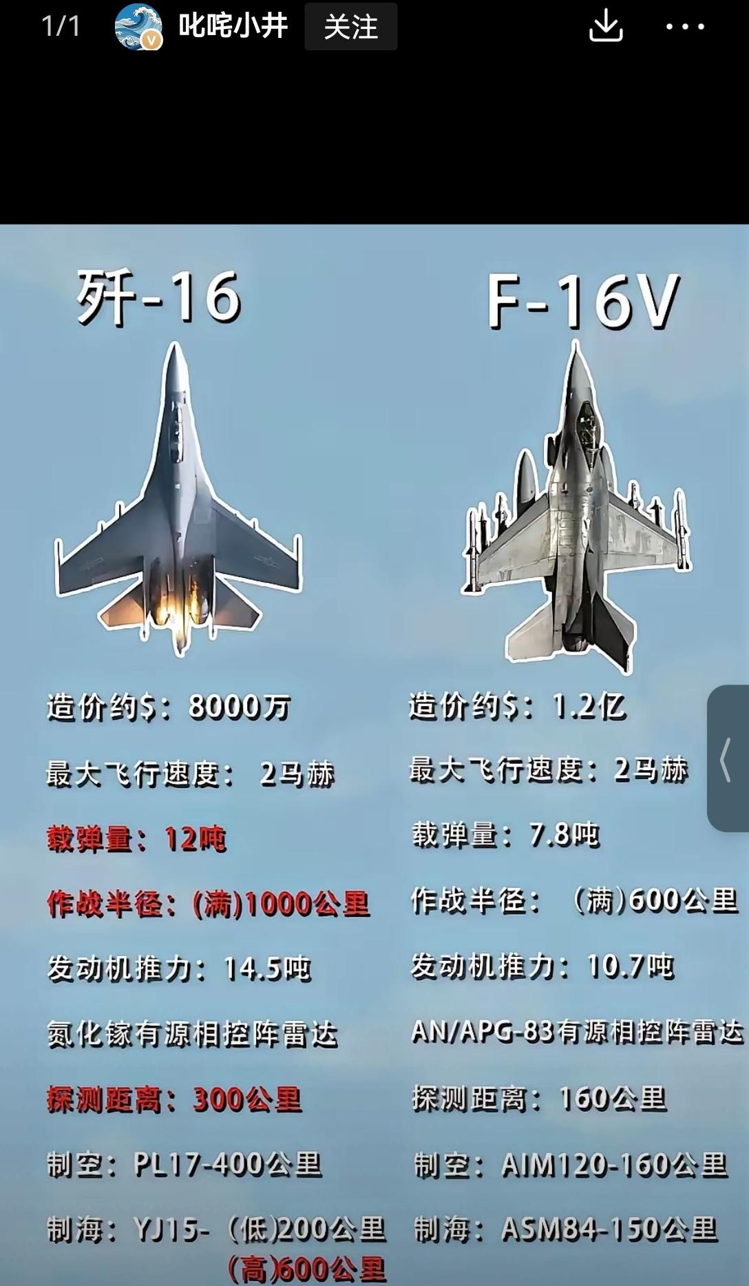 【歼16全面碾压F16：重量级打轻量级】之前刷到不少人拿F16的早期版本来碰瓷歼