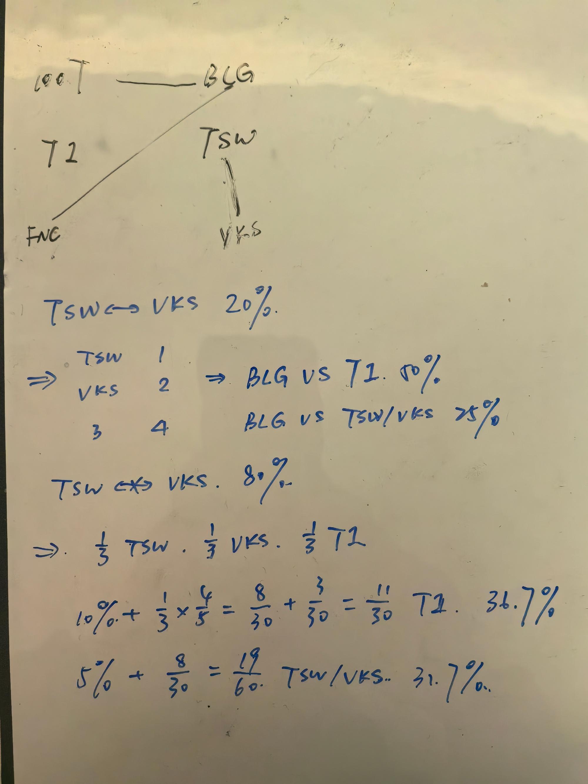 怀南分析1-2组抽签概率: 若FNC和PSG胜, BLG抽T1概率最大33%