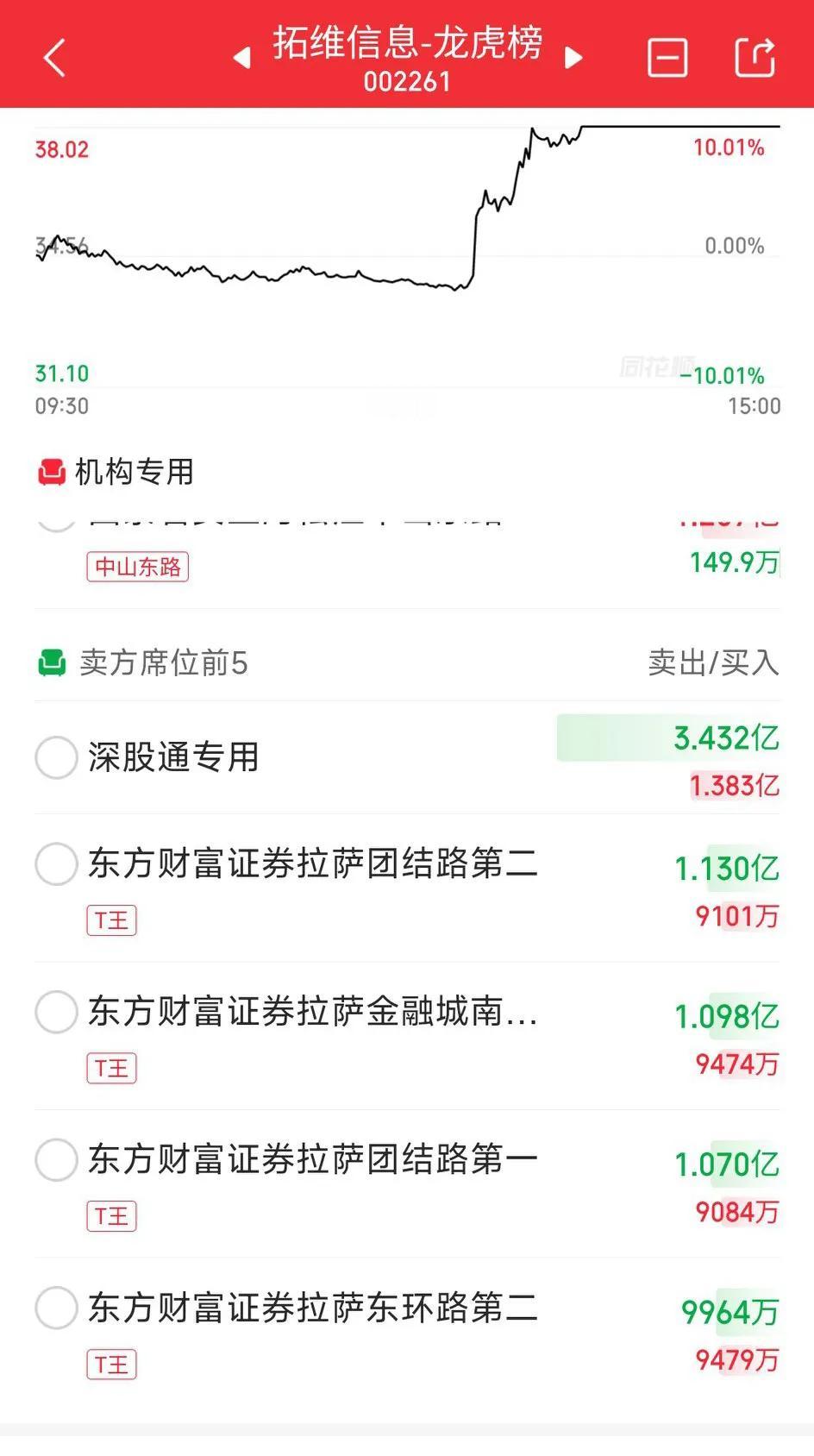 家人们这下要破防了[捂脸哭]同花顺认证：“T王”——东方拉萨散户家人们恭喜家人