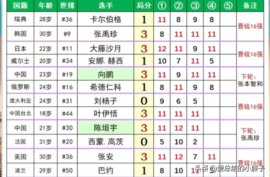 2026横滨冠军赛，截至目前晋级情况如下：世排第9张禹珍(韩国)3-1晋级男单