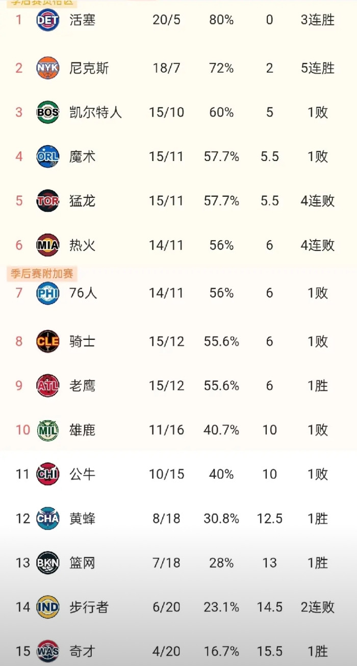 随着赛程的推进，东部格局也愈发明朗。总体来说，全联盟还是呈现了西强东弱的局面。