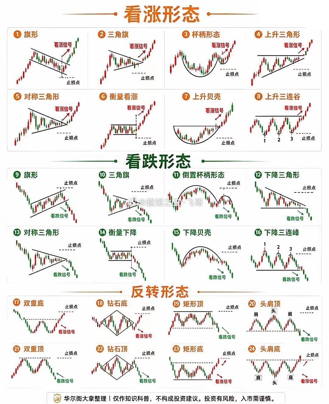 一张图吃透全部K线形态！买卖信号一目了然炒股想要看懂行情，K线形态是基础。这张图