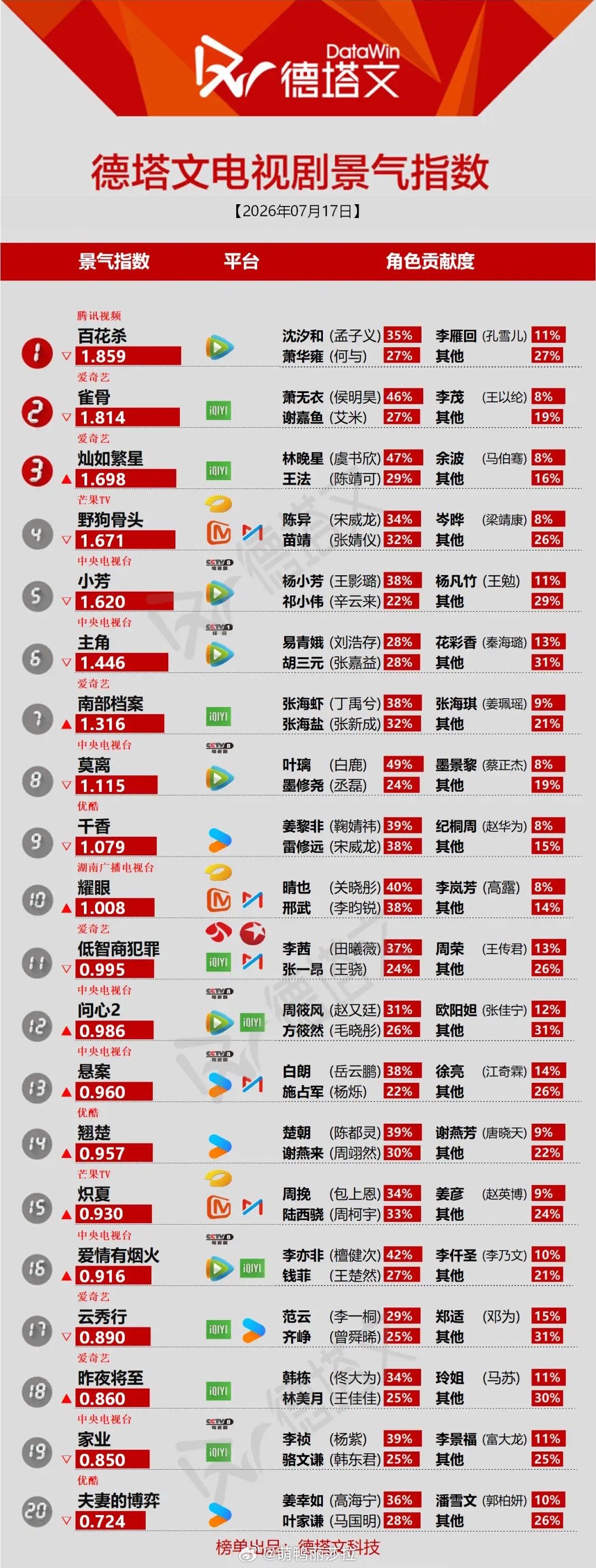 德塔文7.17景气榜：头部短剧僵持，大男主扛剧效应凸显德塔文最新电视剧景气指数，