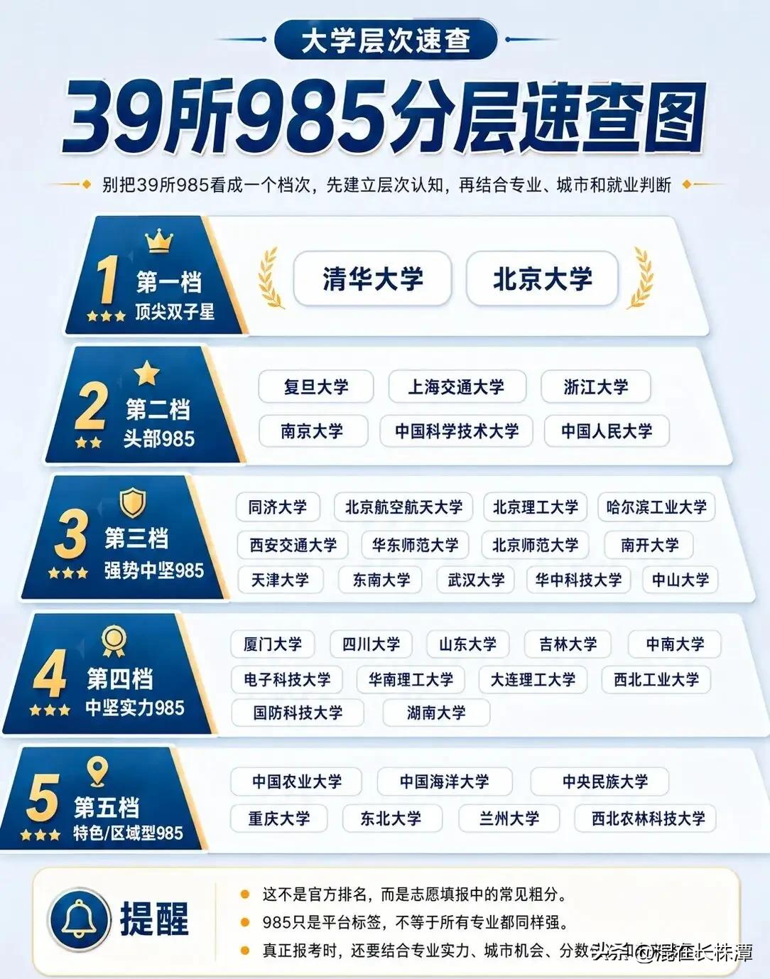 全国39所985高校等级大排名！39所985高校，湖南占有三所！根据网友整理的