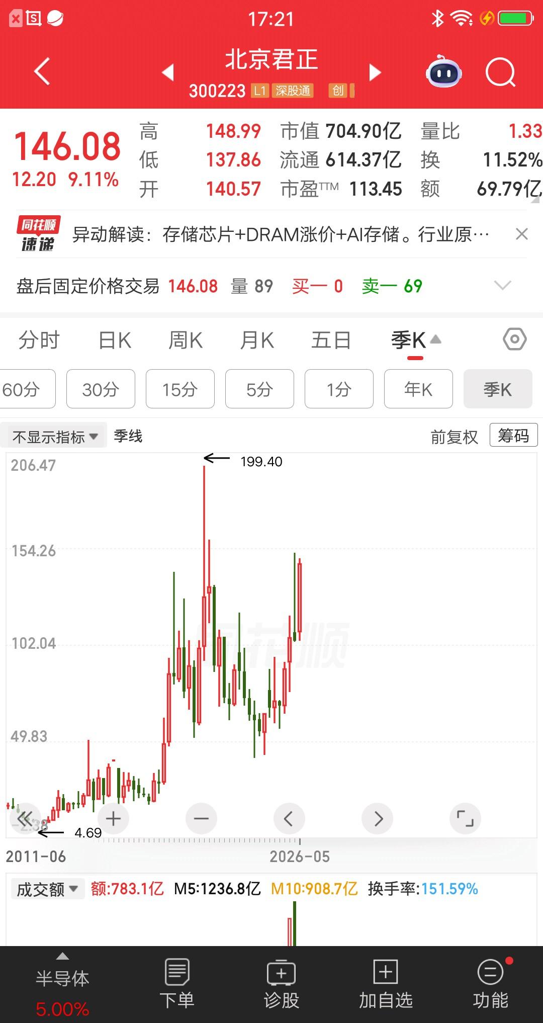 一位福建的股民，13元建仓北京君正，买了65万块。一拿就是十三年之久，你们猜结果