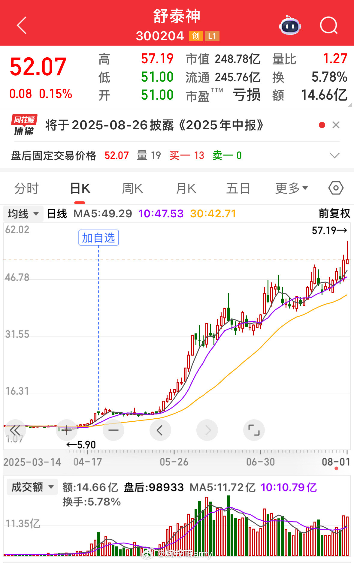 以舒泰神为例，全方位探讨牛股的诞生！从今年底部的5.9开始，舒泰神在不到半年的时