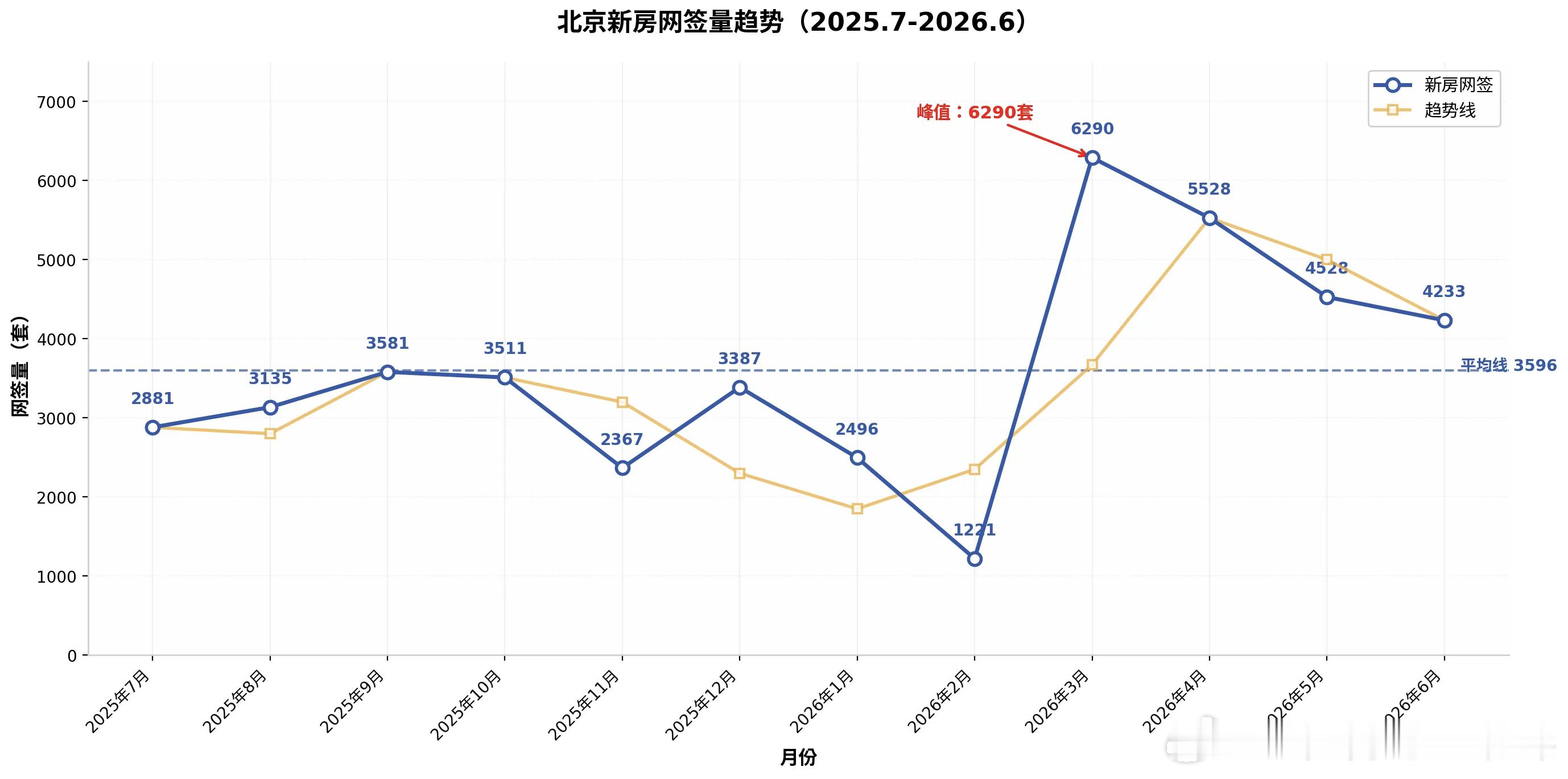 【如果用两个字来形容今年上半年北京楼市的数据，那一定是“炸裂”】先来看看二手房：