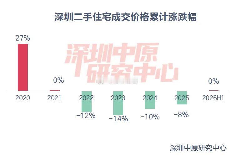 深圳楼市，最难的时候过去了，好日子还会远吗？带定位晒今日生活我的今日状态：