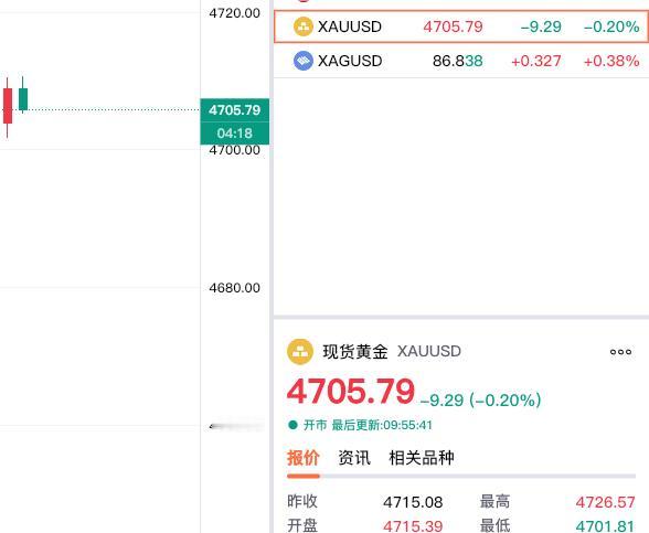 刚看了一下现货黄金运行情况。依旧在四千七百美元附近展开激战。现在报价47