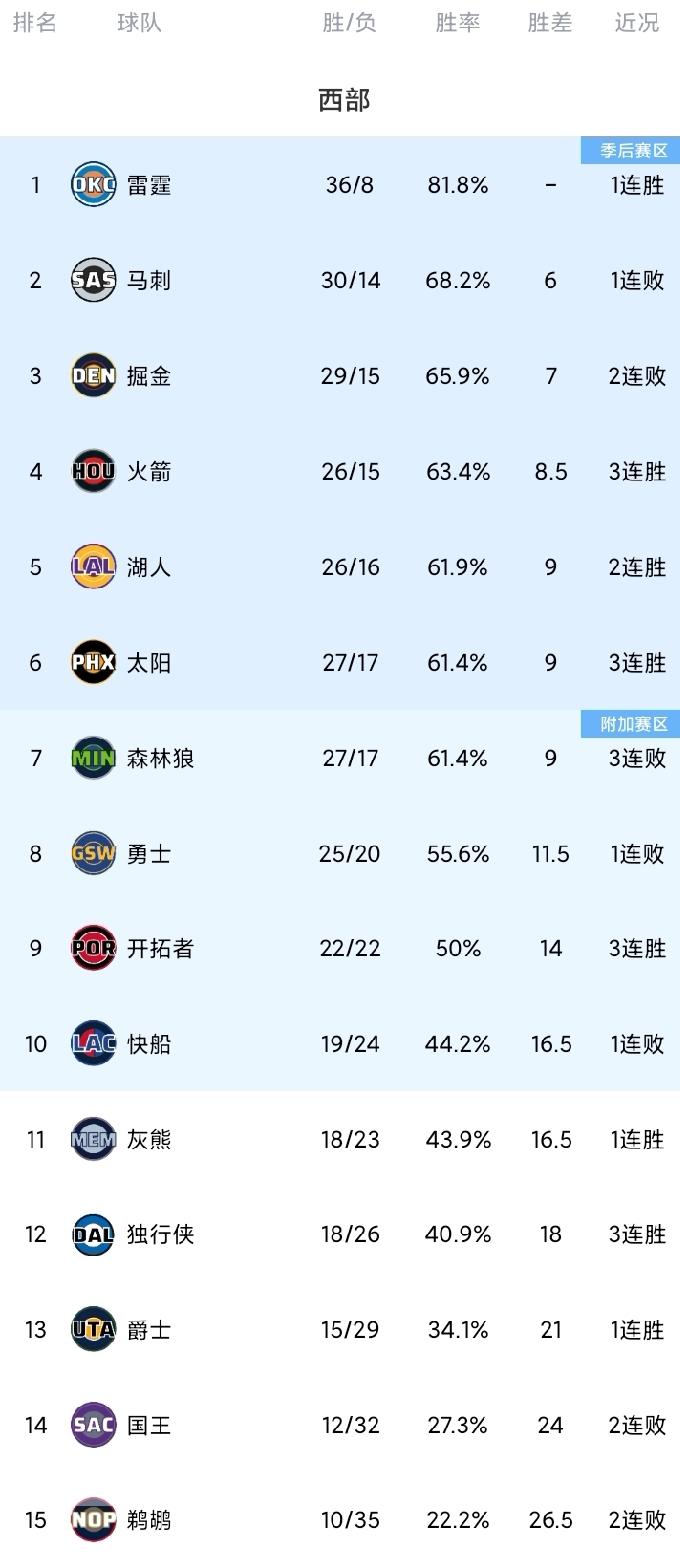 随着湖人火箭连胜；勇士快船惨败；森林狼跌出前6，西部最新排名！湖人大逆转掘金！
