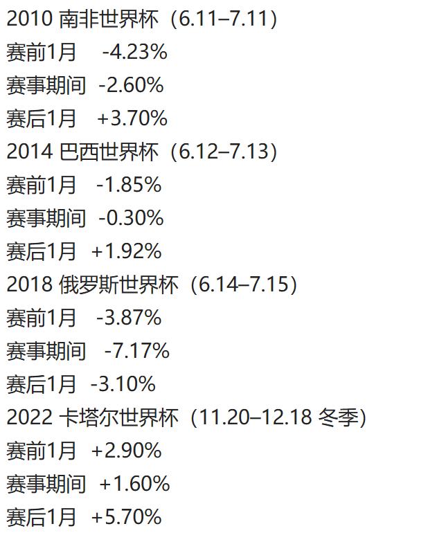 都说了A股能躲多远躲多远，这下信了吧。上个月底的时候写过一篇逢世界杯A股必跌的