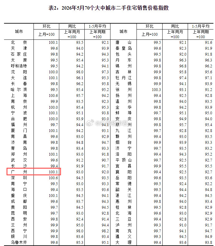 三连涨确认！5月广州一二手房价齐升一线城市回暖信号明确重磅出炉！国家统计局刚