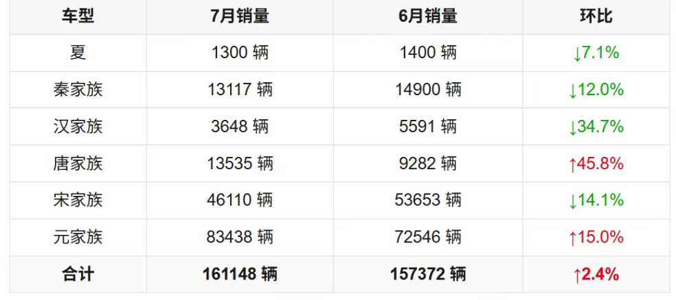 比亚迪王朝网7月份销量详细分解~1-汉家族从6月份的5591台，跌到了7月份的3