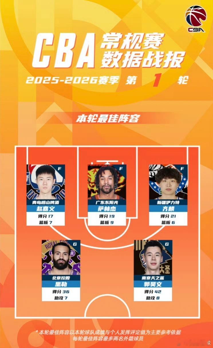 CBA公布第一轮最佳阵容，萨林杰19分9篮板入选，徐昕13篮板2盖帽2抢断斩获最
