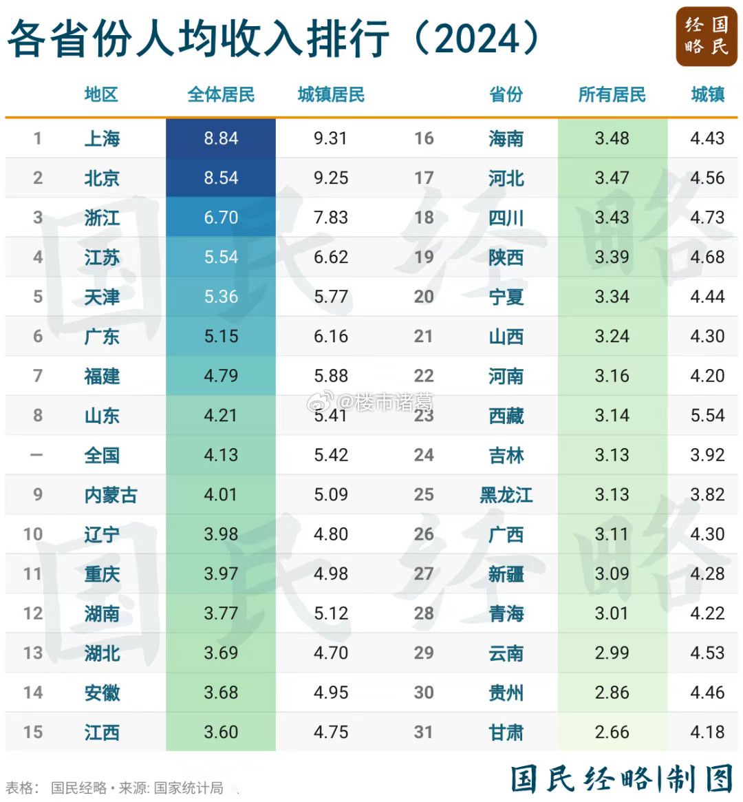2024年内地各省份人均可支配收入排行榜：​​​