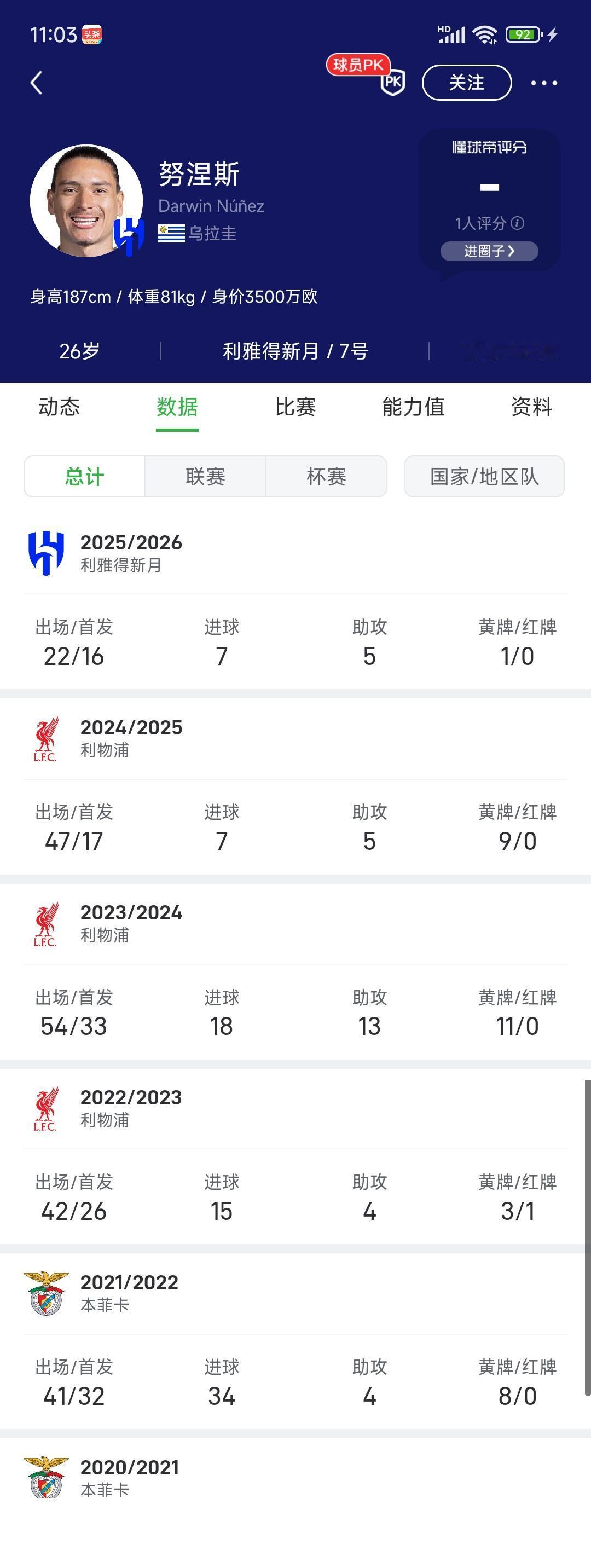 利物浦放弃努涅斯是对的，他连沙特联赛都踢不明白。本赛季7球5助攻，在利雅得新