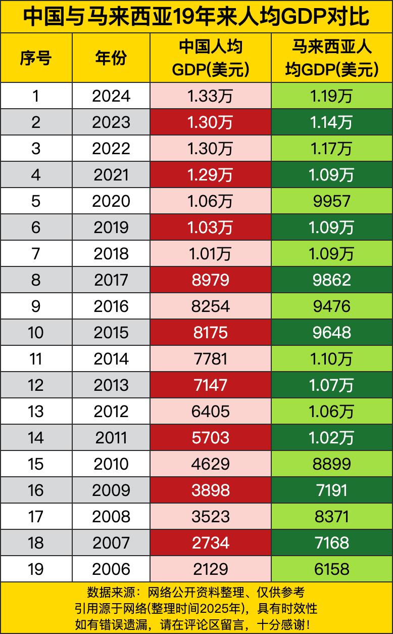 咱先把时间拨回到2006年，那时候中国的人均GDP才2129美元，马来西亚则是6