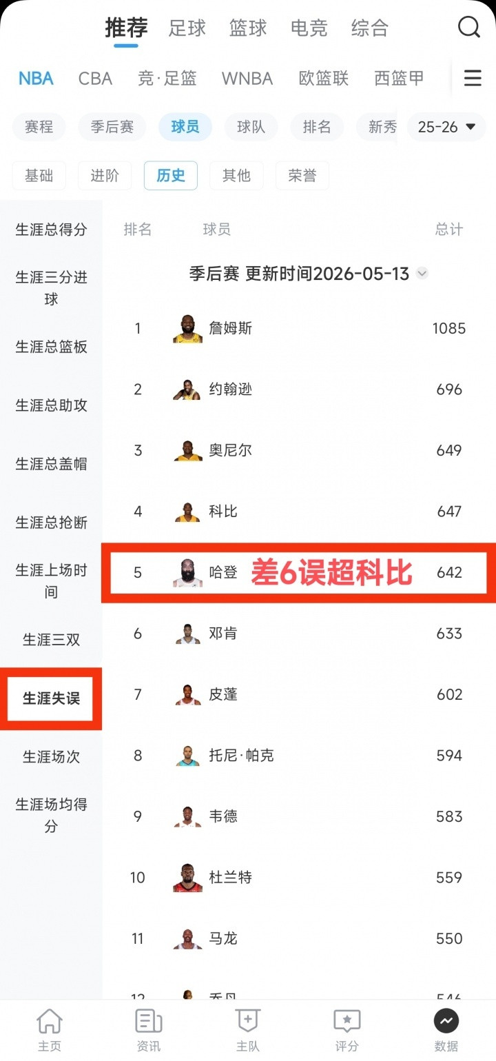 【哈登季后赛失误数超科比！升至NBA历史第四】活塞骑士天王山大战，打到加时，哈登