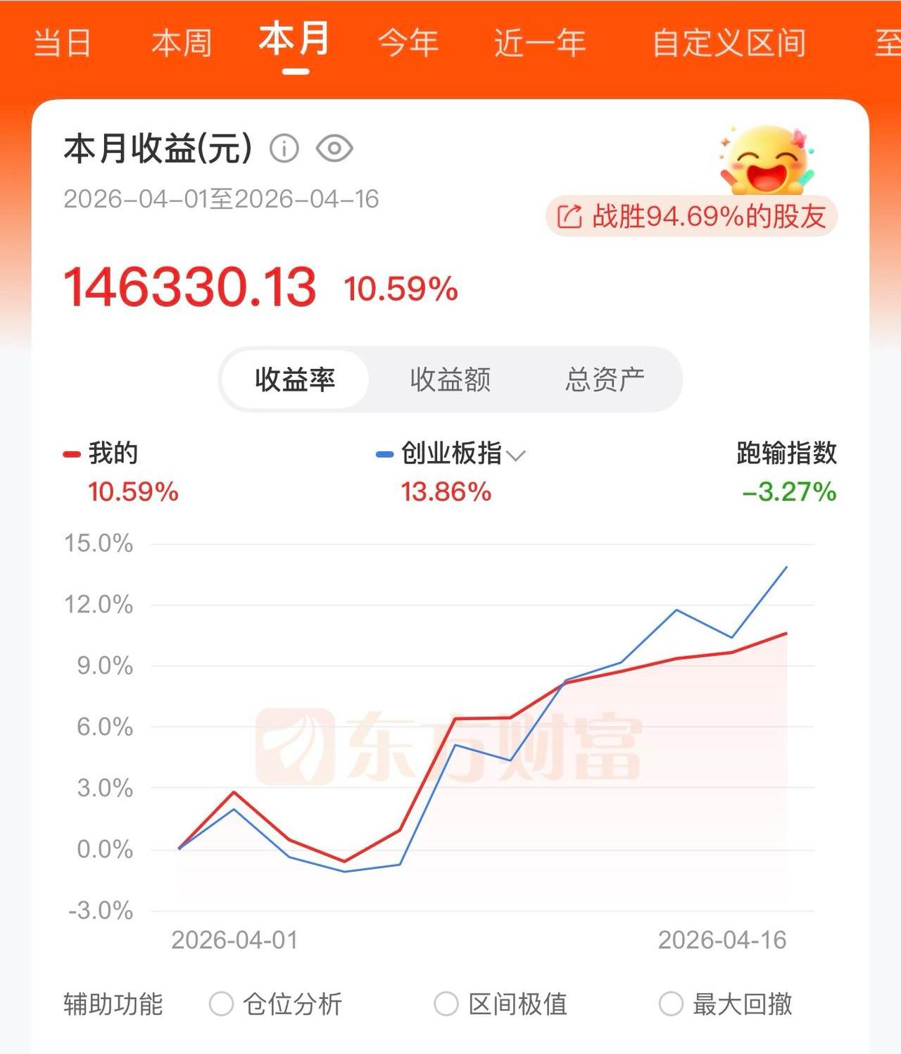 今天股市又大涨，可惜轻仓赚的太少了。晒晒最近的股票，四月赚了十多万，真没想到四