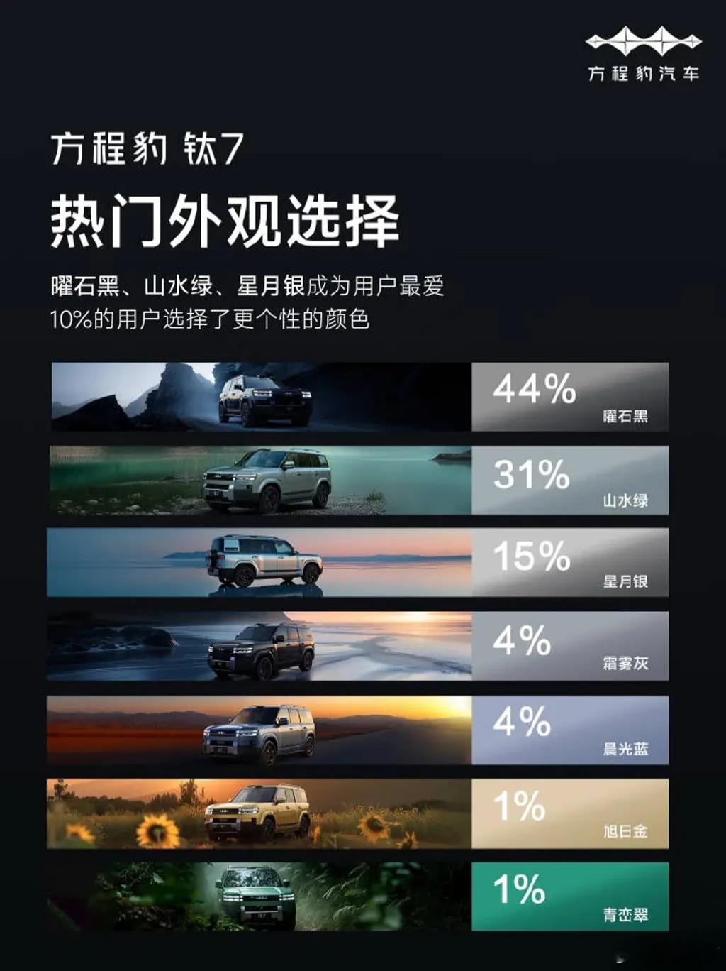 方程豹钛7作为新能源插电混动SUV，上市首月交付量破万，表现亮眼，购买用户偏好四