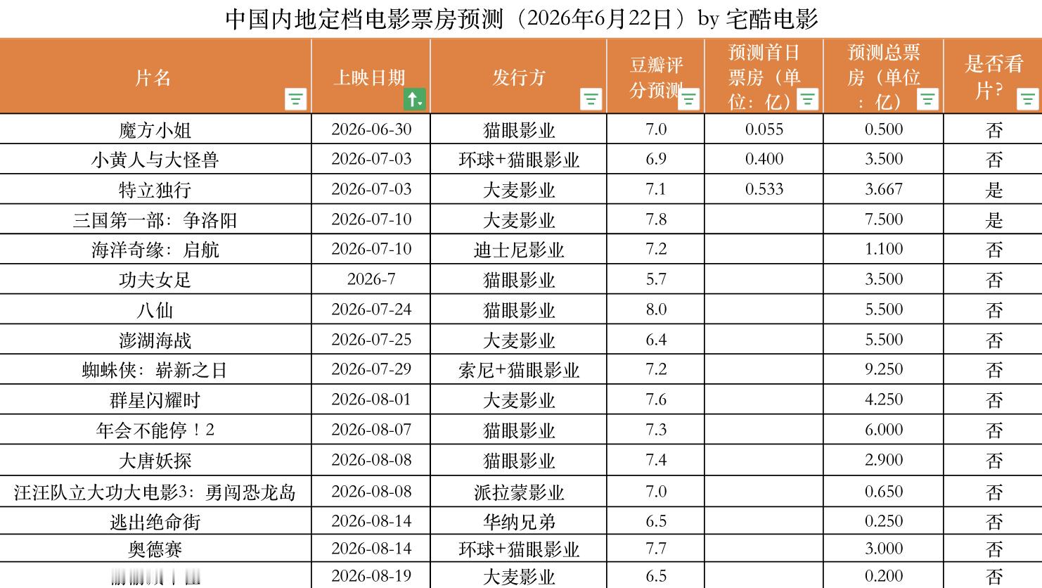 2026年6月30日中国内地定档电影票房预测：本周新片《小黄人与大怪兽》IP粉丝