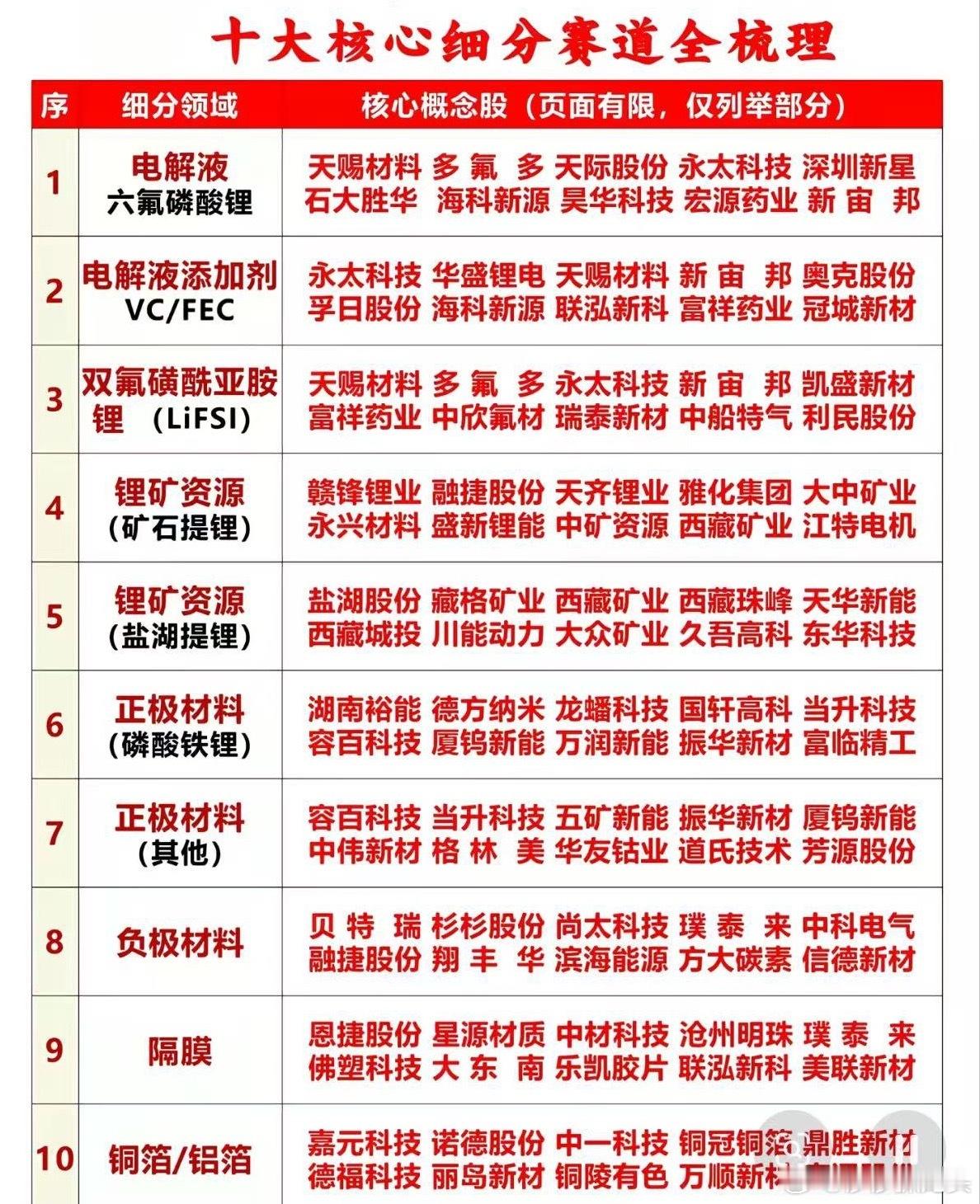 六氟磷酸锂又开始涨价了！后续还要继续缺！缺口挺大的！以下是相关A股全产业链！建议