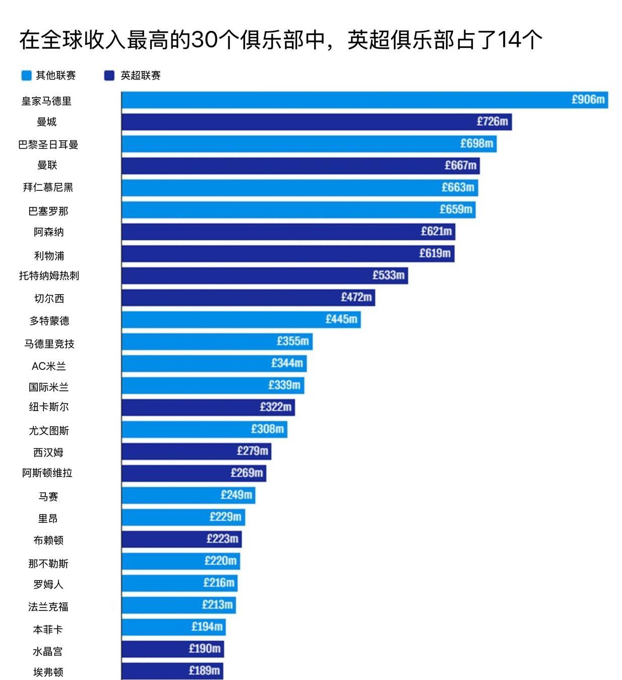 全球收入最高的30家俱乐部，英超联赛独占半壁江山皇家马德里是所有足球俱乐部中收