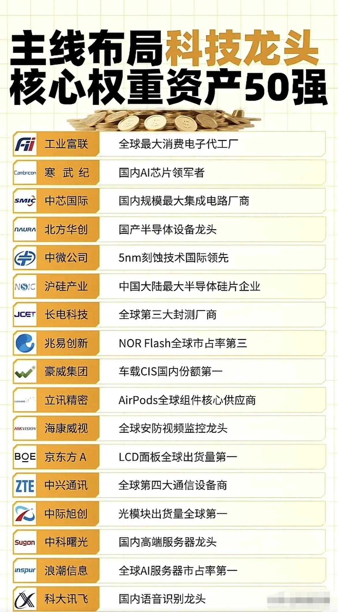 “主线布局科技龙头核心权重资产50强”，涵盖半导体、通信、新能源、人工智能、软