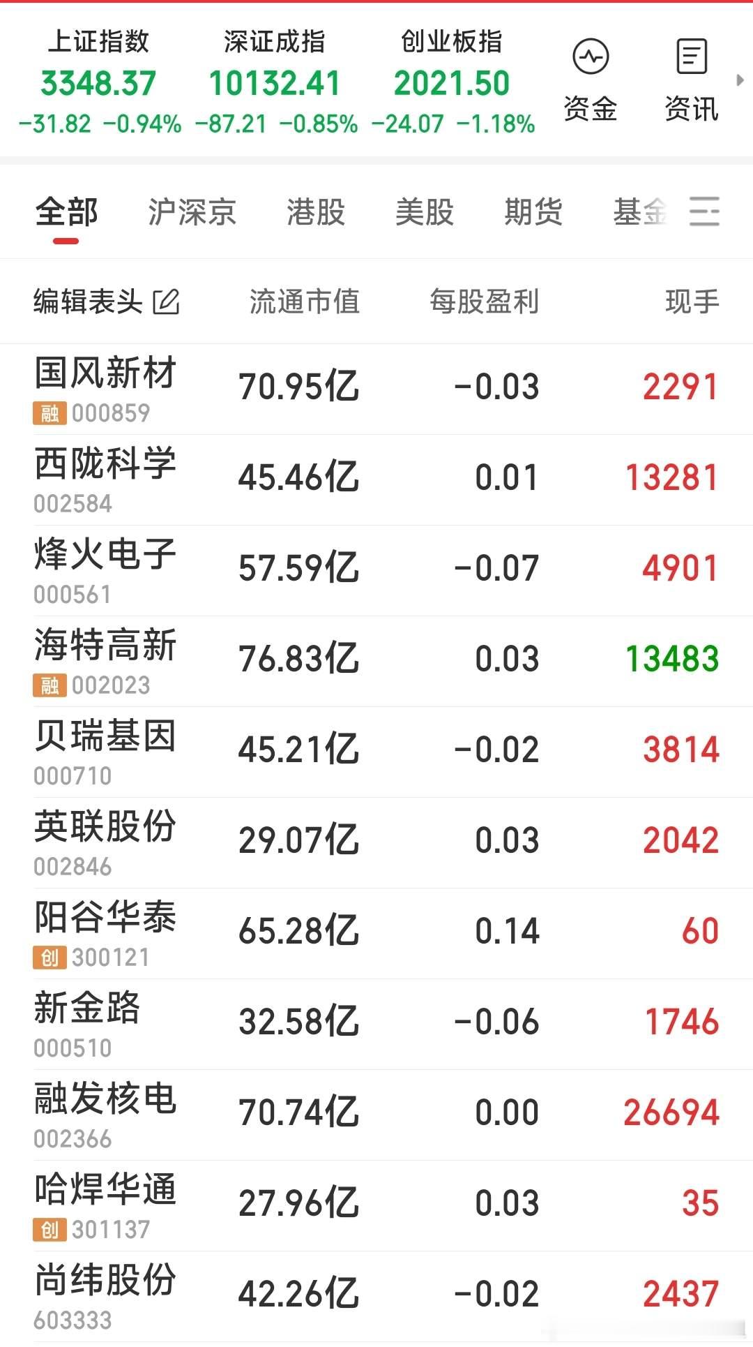 【周未可做的功课】除了手中的四牛国风新材，烽火电子，西陇科学，海特高新继续跟综外