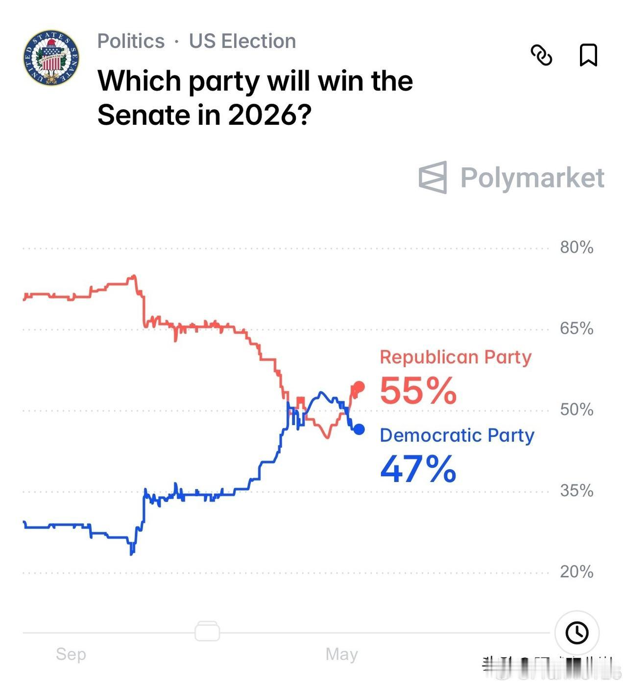 Polymarket上有关中期选举的最新数据。参议院：民主党44%，共和党55