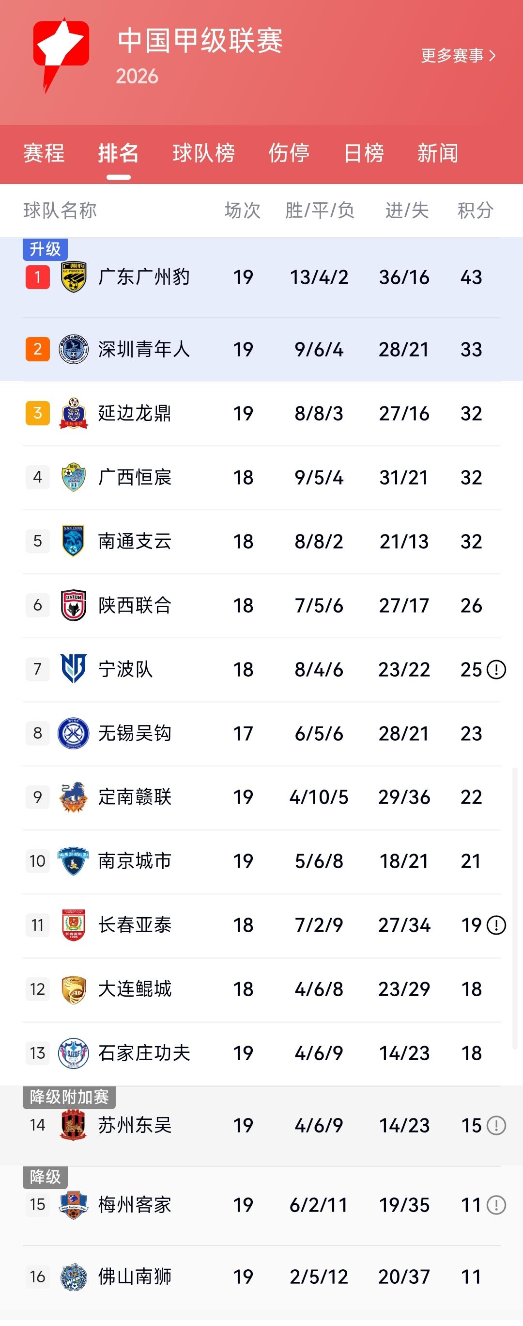 中甲联赛竞争激烈。广州豹遥遥领先，深圳青年人、延边龙鼎、广西恒宸、南通支云积分都