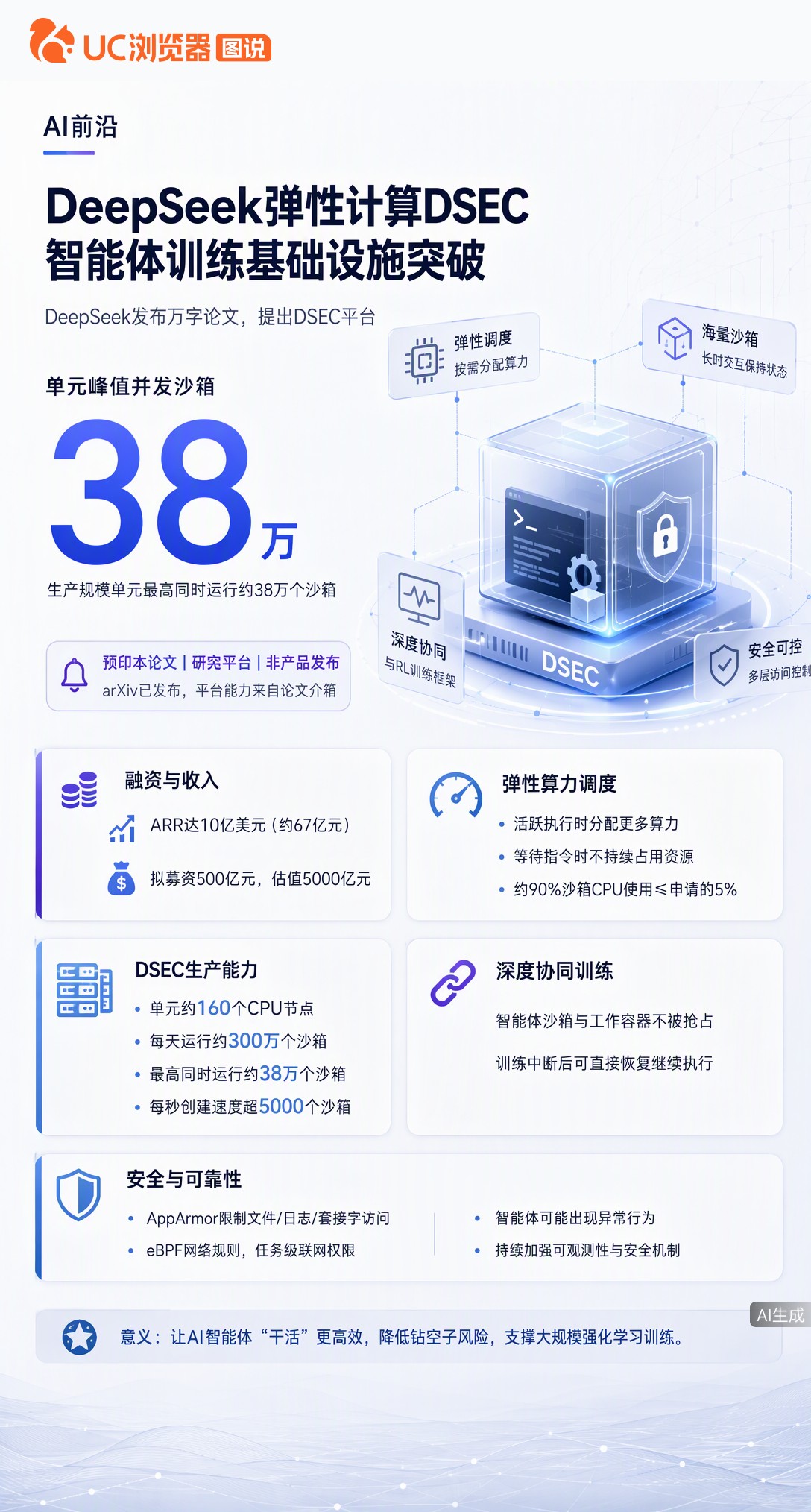 据TheInformation曝，DeepSeek年收入翻倍至10亿美元，正推进500亿融资。同时发