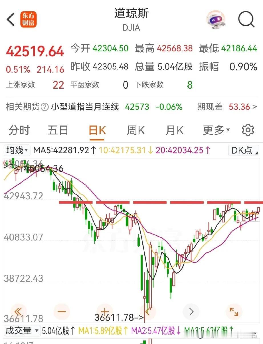 美股、港股、上证齐齐来到颈线位，短线注意落袋！近几个交易日老股民一直期待的反弹