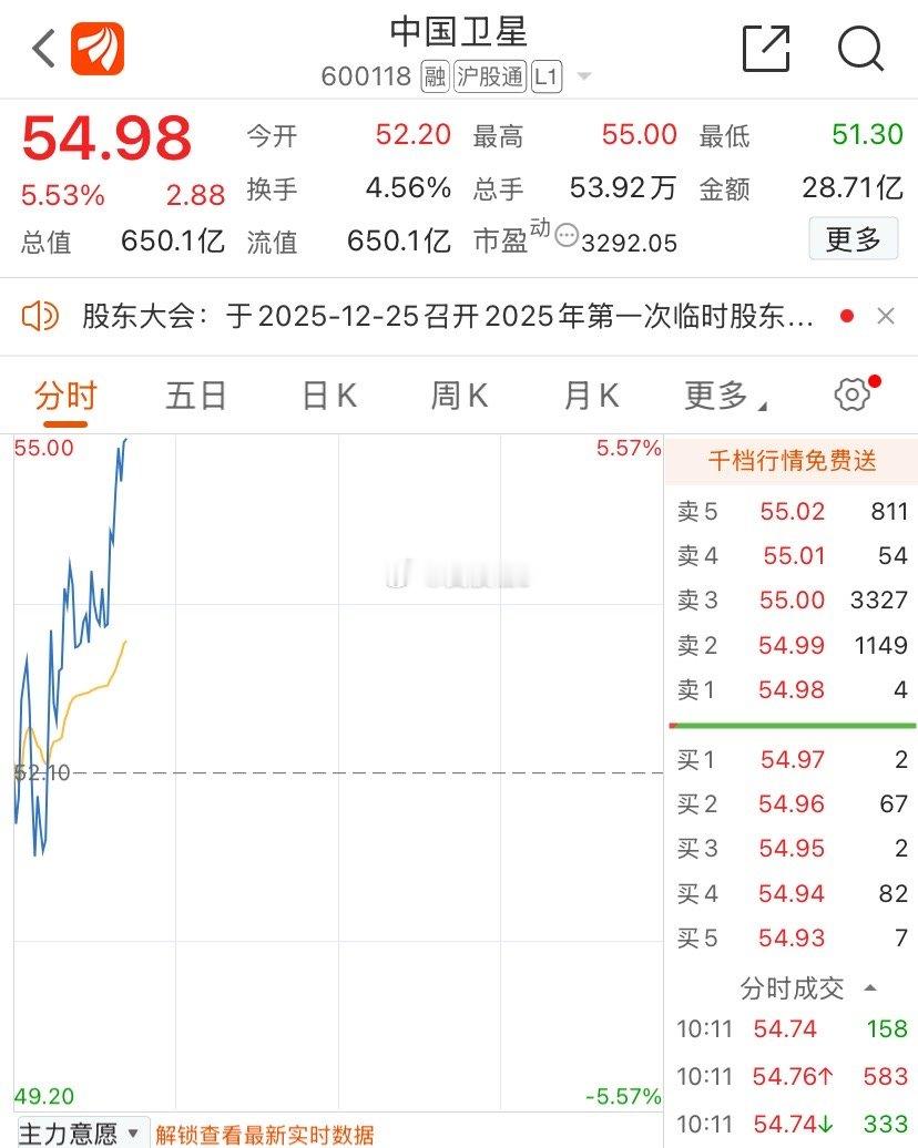 中国卫星大涨5个多点，稳健者可高抛止盈，这样的赚钱效应大家喜欢吗？