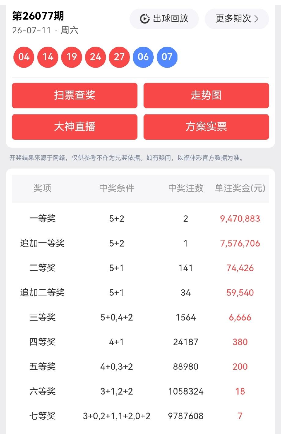 一等奖:2注，每注奖金:9,470,883元追加一等奖:1注，每注奖金:7