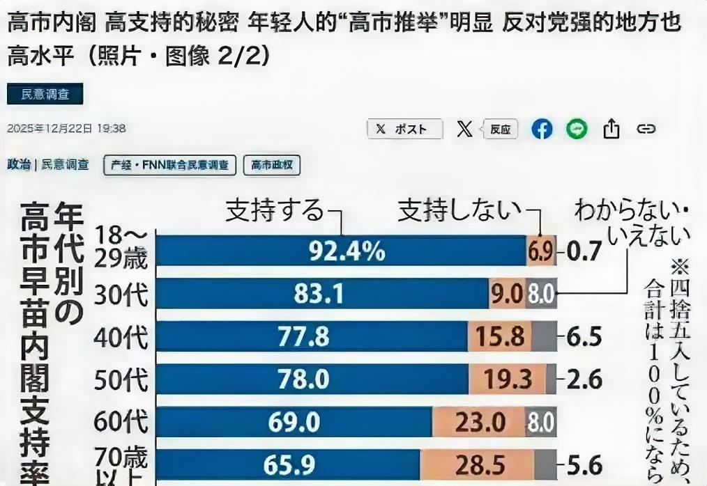 这份日本民调有点意思据日媒公布，12月22日的一份日本民调显示：高市早苗内阁