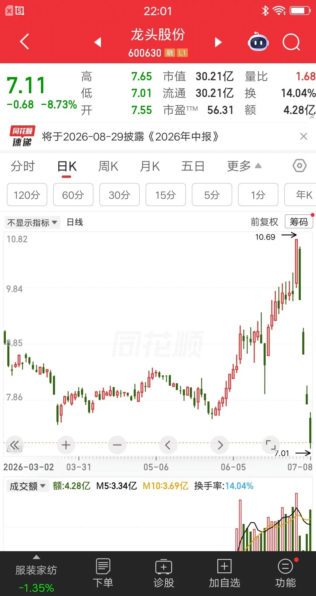 一位股民发视频哇哇大哭，四天时间大亏33％，而且是全仓梭哈买的。他说上半年的利润
