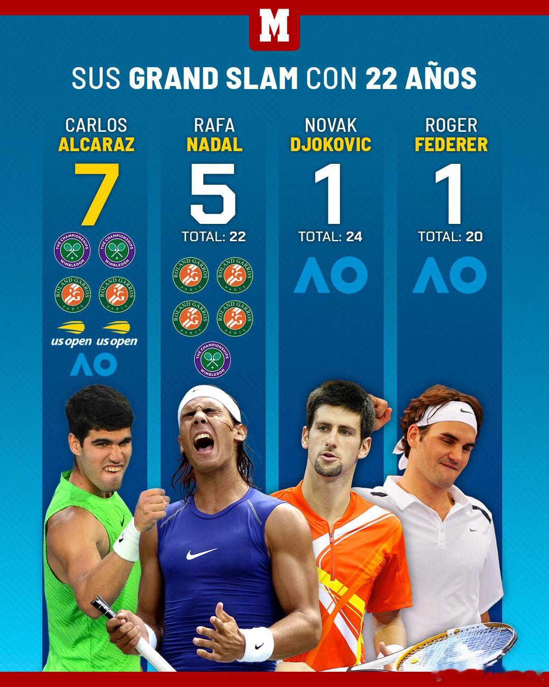 阿尔卡拉斯加入了公开赛时代十大历史巨星的讨论。🥇前3:三巨头（德约科维奇、费德