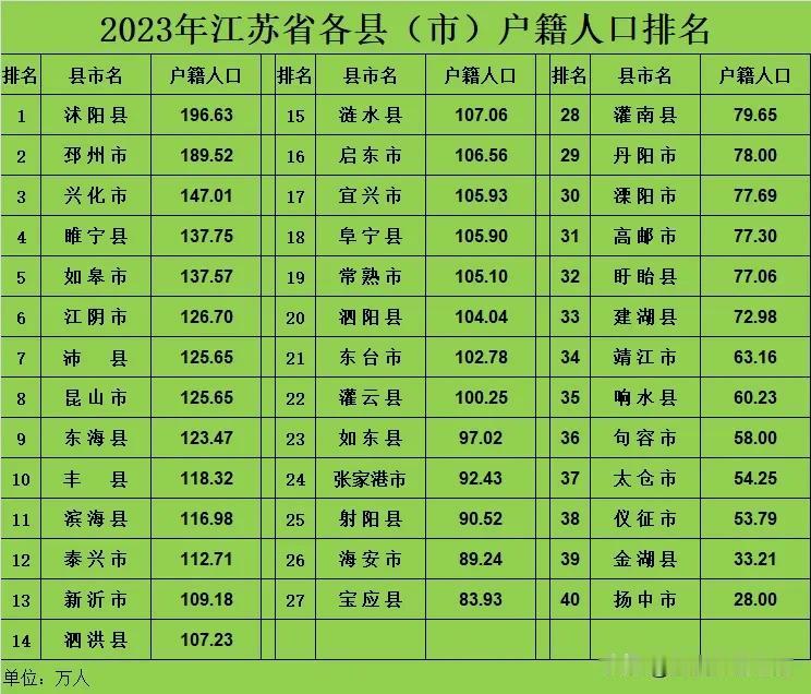 2023年江苏省各县市户籍人口排名。江苏本来有64个县市，但时至今日只剩下40个